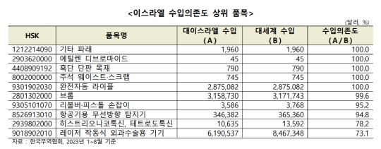 한국무역협회 국제무역통상연구원 제공